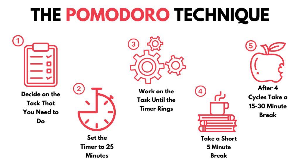 Individual steps of the Pomodoro technique.